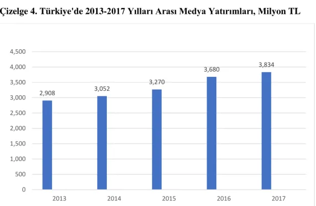 Çizelge 4. Türkiye'de 2013-2017 Yılları Arası Medya Yatırımları, Milyon TL  