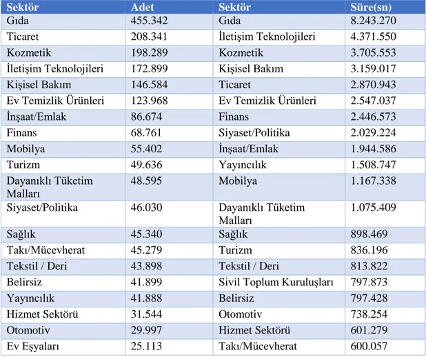 Çizelge  7.Televizyonlarda  Yayınlanan  Reklamların  2018  Yılına  Ait  Sektör  Verileri 