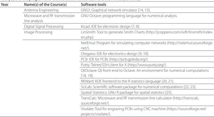 Table 2. Software tools in ECEbuntu can cater to all four years of the engineering program