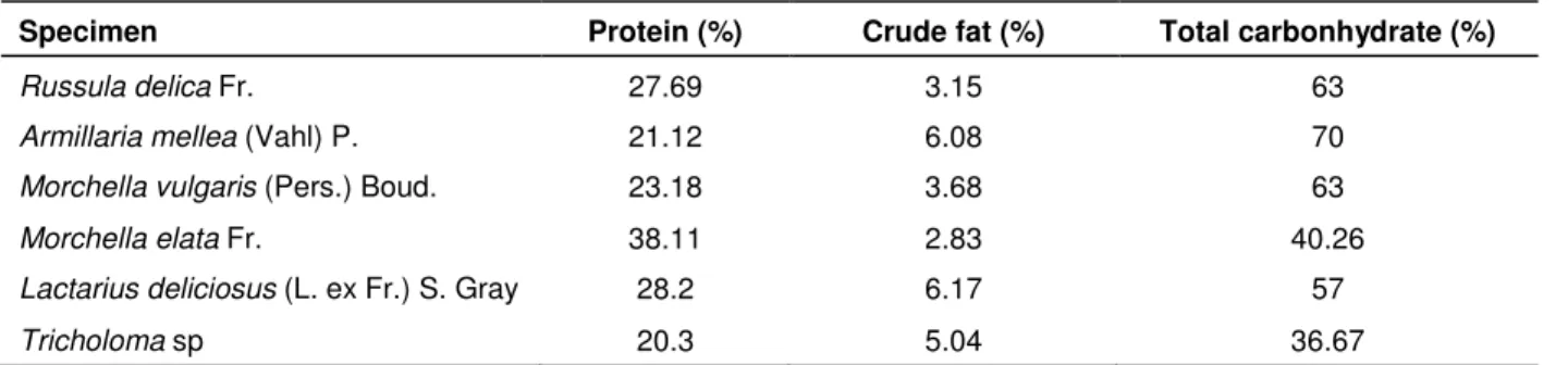 Table 3. Nutrient content of some wild edible mushrooms (g/100 g). 