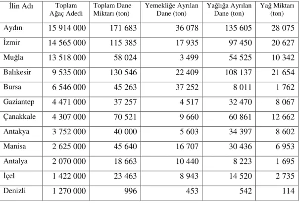 Çizelge 1.1 Türkiye’de zeytinciliğin ekonomik anlamda bir tarım kolu         olduğu illere göre zeytin ağacı varlığı ve üretim durumu [5] 