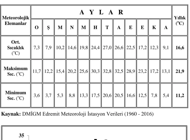 Tablo 2: Edremit’in,  Ortalama Sıcaklık, Maksimum ve Minimum Sıcaklıkları