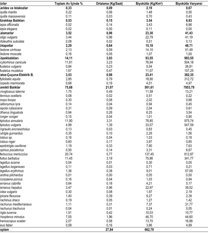 Tablo 1. Edremit Körfezi’nde 1-2 Eylül 1999’da yapılan trol örneklemelerinde av kompozisyonunu oluşturan türlerin ortalama av miktarları ve tahmini biyokütle  değerleri