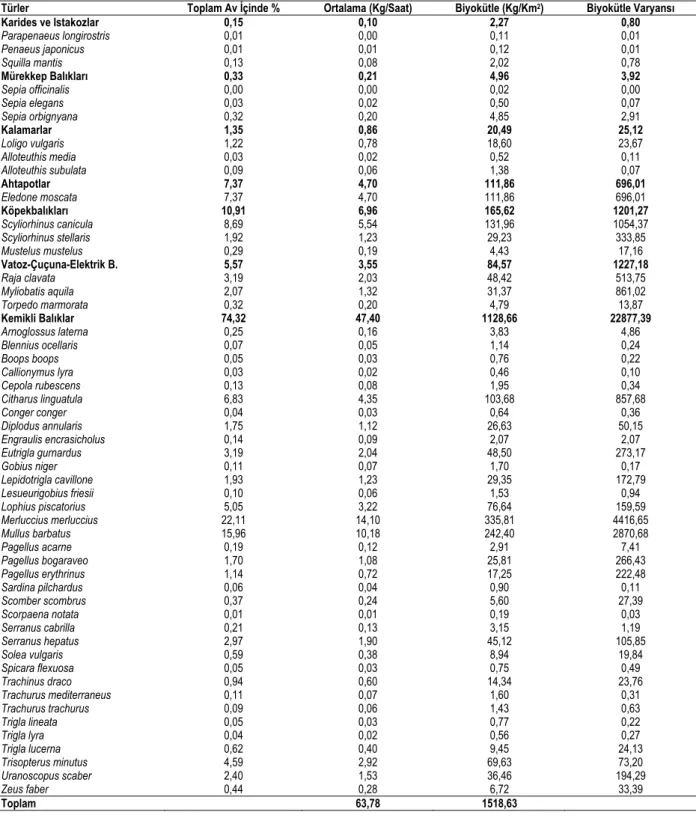 Tablo 3. Edremit Körfezi’nde 11-12 Aralık 2000’de yapılan trol örneklemelerinde av kompozisyonunu oluşturan türlerin ortalama av miktarları ve tahmini biyokütle  değerleri