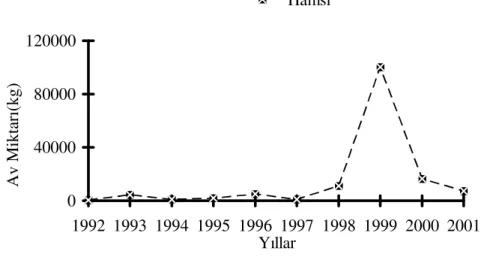 Şekil  4.2.  Edremit  Körfezi’  inde  1992-2001  yılları  içerisinde  av  verimi  yüksek olan hamsi türünün elde edilen av miktarları.[62]   