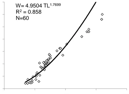 Şekil 4.20 Dişi M. mustelus Bireylerinin Boy-Ağırlık İlişkisiW= 4.9504 TL1.7699R2= 0.858N=6005000100001500020000250003000035000050100150 200Ağırlık (g)Total Boy (cm)W = 17.26 TL1.4856R2= 0.8303N=2505000100001500020000250003000035000050100150 200Ağırlık (g)