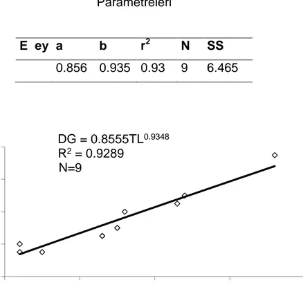 Çizelge 4.16 Tüm T. marmorata Bireylerinin Total Boy-Disk Genişliğ İlişkisi Parametreleri
