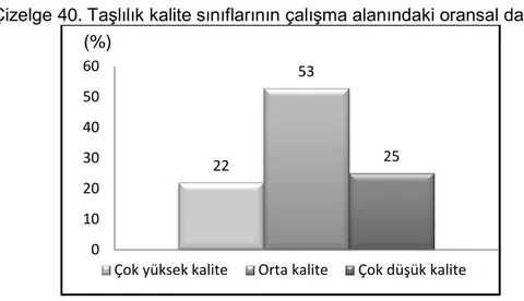 Çizelge 40. TaĢlılık kalite sınıflarının çalıĢma alanındaki oransal dağılımı 