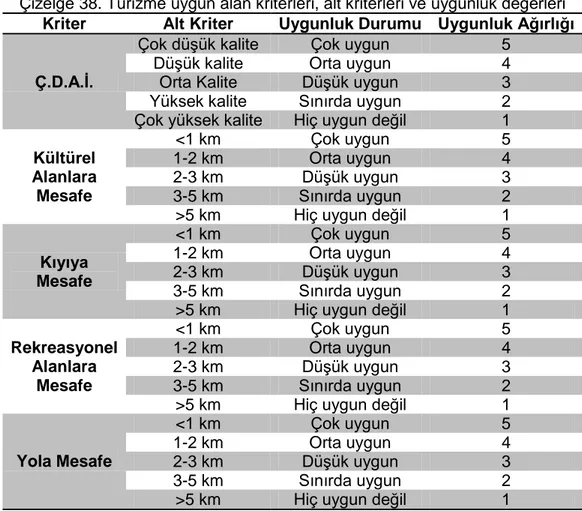 Çizelge 38. Turizme uygun alan kriterleri, alt kriterleri ve uygunluk değerleri  Kriter  Alt Kriter  Uygunluk Durumu  Uygunluk Ağırlığı 