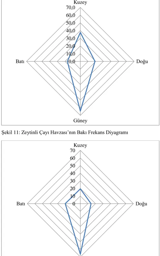 ġekil 12: Edremit Çayı Havzası‟nın Bakı Frekans Diyagramı 0,010,020,030,040,050,060,070,0Kuzey DoğuGüneyBatı010203040506070KuzeyDoğuGüneyBatı