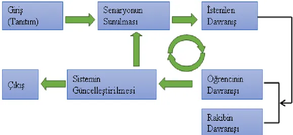 Şekil 2 Eğitsel Oyun Yazılımlarının Genel Yapısı (İpek, 2001).
