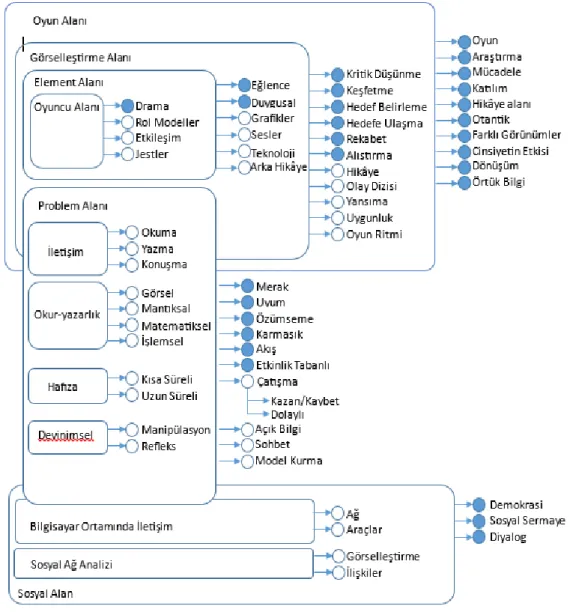 Şekil 6 Oyun Nesnesi Modeli II (Amory, 2007). 