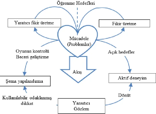 Şekil 11 Deneyimsel Oyun Modeli I (Kiili 2005a). 