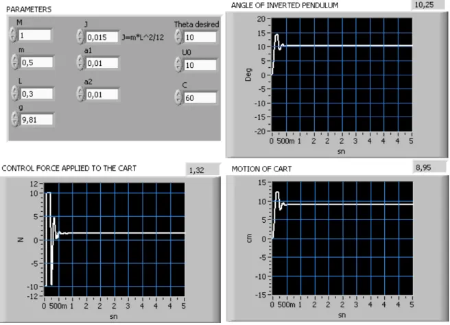 Figure 5 shows inputs screen for SMC and PID  controller. This tool has a lot of advantages