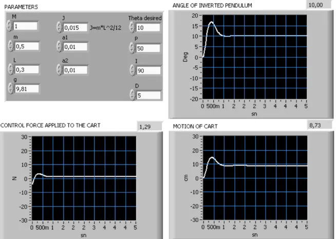 Figure 7.   The system outputs with PID controller for the parameters table I and II 