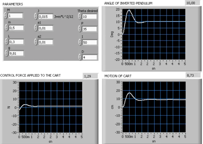 Figure 9.   The system outputs with PID controller for the parameters table III and IV 