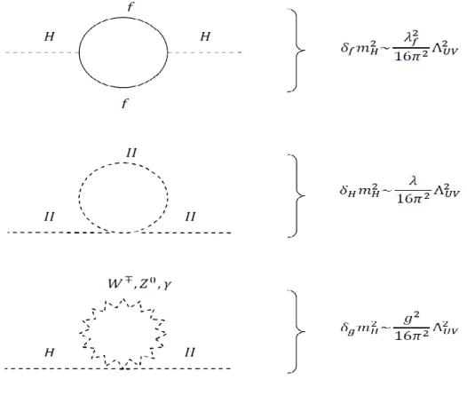 Şekil 2.1:  Higgs bozonunun  fermiyonlar, kendisi  ve  ayar  bozonları ile etkileşmesi  sonucu kütlesine  gelen kuantum düzeltmeleri[4] 