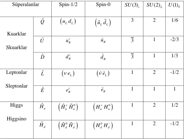 Tablo  3.1:  SM  fermiyonları  (spin-1/2)  ,  süpereşleri  (spin-0)  ve  ayar  yükleri  olmak  üzere  MSSM’in    kiral süperçokluları  