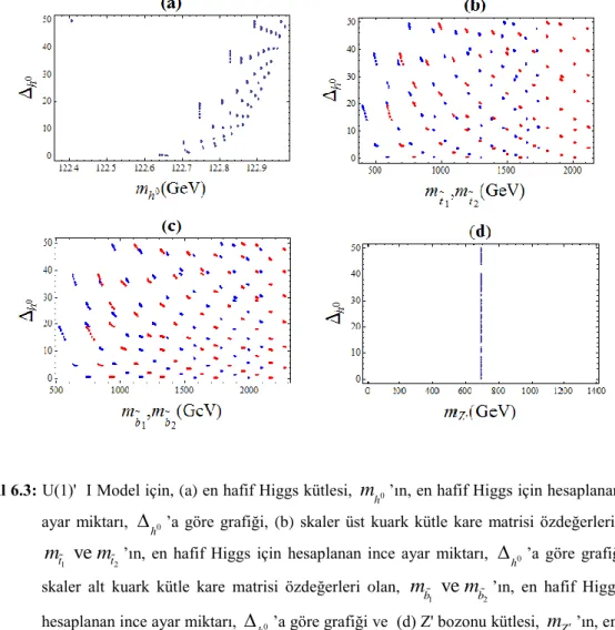 Şekil 6.3: U(1)'  I Model için, (a) en hafif Higgs kütlesi,  m h 0 ’ın, en hafif Higgs için hesaplanan ince  ayar  miktarı,   h 0 ’a  göre  grafiği,  (b)  skaler üst  kuark kütle  kare  matrisi özdeğerleri olan, 
