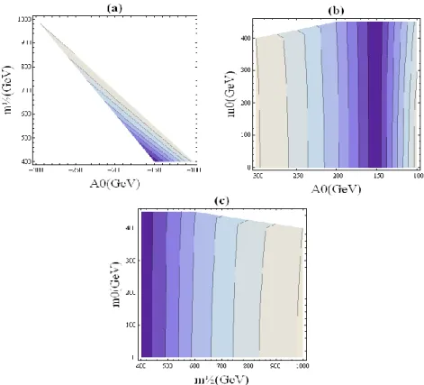 Şekil  6.6:  Açık  renkten  koyu  renge  doğru  en  hafif  Higgs  kütlesine  gelen  ince  ayarın  azalması  göz  önüne alınarak, (a) üçlü-lineer  bağlaşım sabiti,  A 0 ve ortak ayarino kütlesi  m ½ ’den oluşan  iki  boyutlu  parametre  uzayı,  (b)  üçlü-li