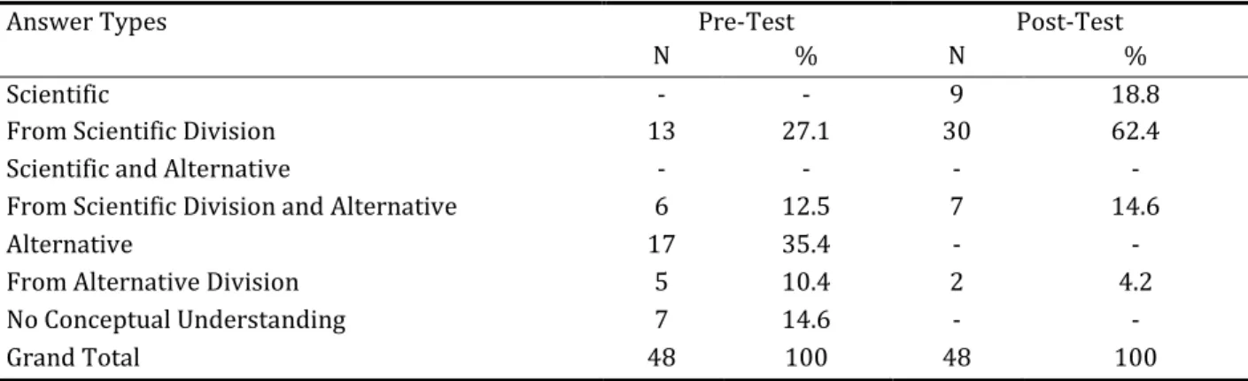 Table 1: Teacher candidates' answers given prior to and after the instruction and numbers and percentages of these  answers 
