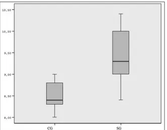 FIGURE 2: Comparison of bursting pressures (mmHg) of the colon anasto- anasto-mosis between two groups.