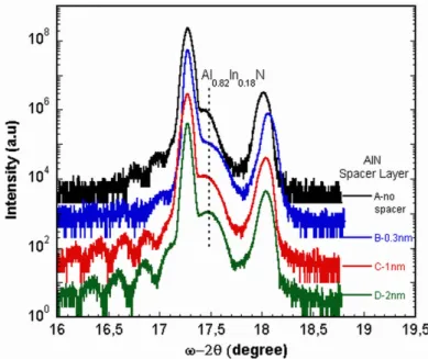 Figure 1. HRXRD (0002) ω–2θ scans of Al 0 .82 In 0 .18 N /AlN/GaN heterostruc- heterostruc-tures with increasing AlN spacer layer thicknesses (samples A–D)