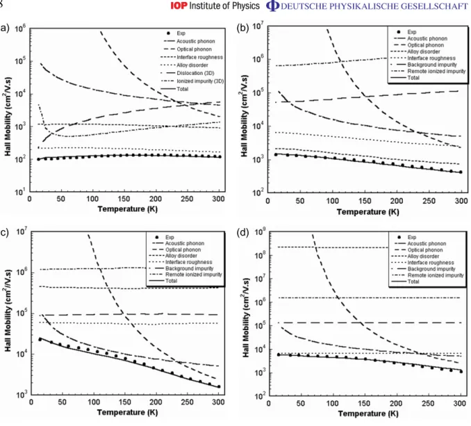 Figure 5. The temperature evolution of the measured Hall mobility in comparison with the theoretical calculations including major scattering mechanisms for (a) sample A, (b) sample B, (c) sample C and (d) sample D.