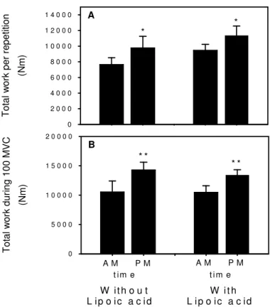 Figure  1  Time-of-day  effects  on  muscle  eccentric  work  capacity. 