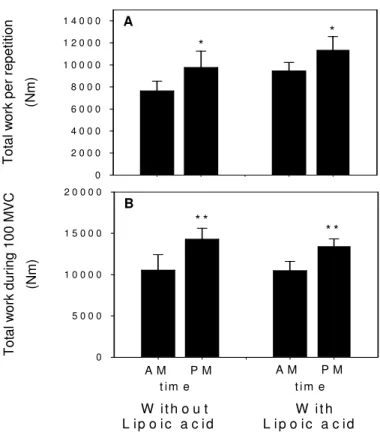 Figure  1  Time-of-day  effects  on  muscle  eccentric  work  capacity. 