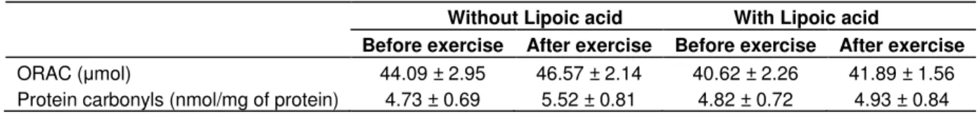 Table 1. Effect of isokinetic eccentric exercise without or with alpha-lipoic acid supplementation on markers of antioxidant  capacity (ORAC) and protein oxidation (protein carbonyls) in serum