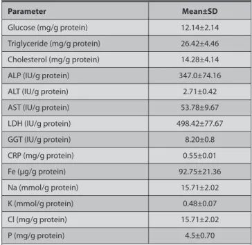 Table 2 summarizes biochemical parameters in response  to the (HAM) treatment in rats induced experimentally  non-sterile clean wound inflammation