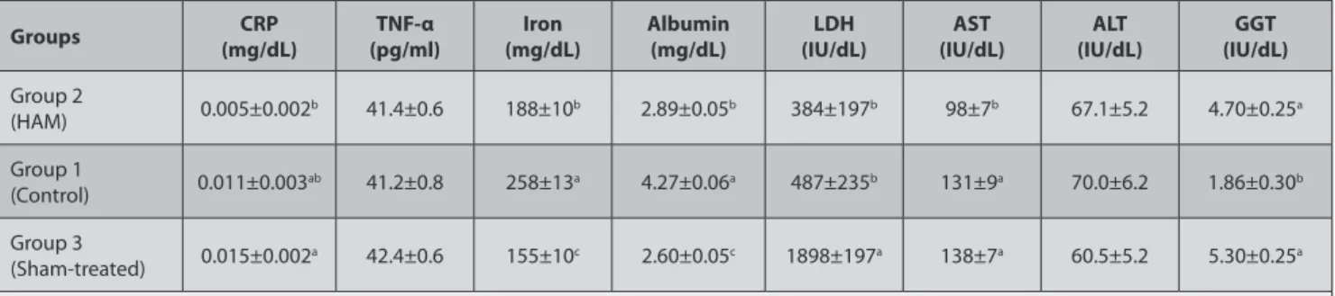 Table 2. Serum biochemical parameters in response to the human amniotic membrane (HAM) treatment in rats induced experimentally non-sterile clean  wound inflammation (n = 10) *