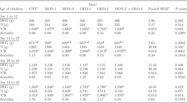 Table 2. Body weight gain (BWG; g), feed intake (FI; g), feed conversion ratio (FCR; g feed/g gain) and mortality (%) after broilers were infected with an inoculum containing 5 × 10 5 oocysts of Eimeria spp