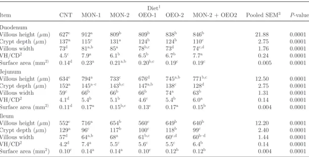 Table 4. The effects of dietary anticoccidial strategies with MON and OEO on the intestinal morphology of 18-d-old broilers exposed to coccidial challenge at 12 d of age.