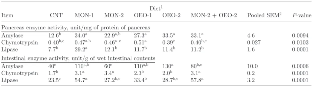 Table 5. The effects of dietary supplementation of MON and OEO on intestinal and pancreatic digestive enzyme activities in 18-day-old broilers after experimental infection with mixed Eimeria spp.