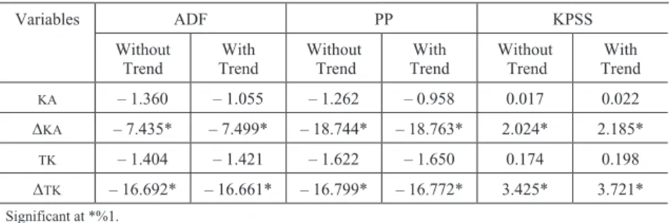 Table 1. Stationary Test Results