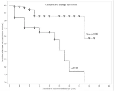 Figure 1. Event free antiretroviral treatment adherence among  participants with and without attention deficit and hyperactivity  disorder