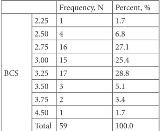 Table 2. Comparison of BCS and milk yield between the groups.