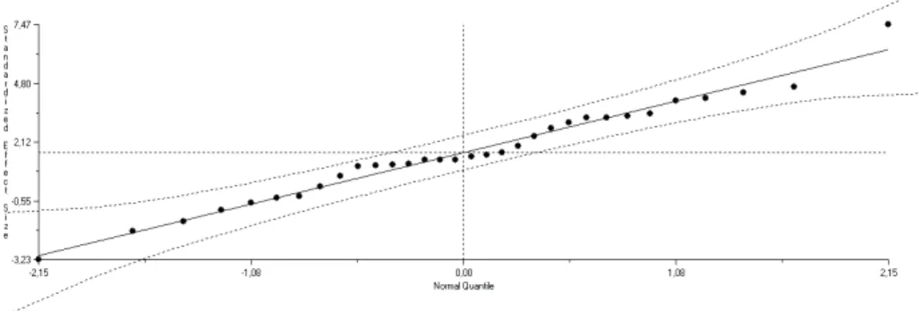 Figure 1. Normal quantile plot.