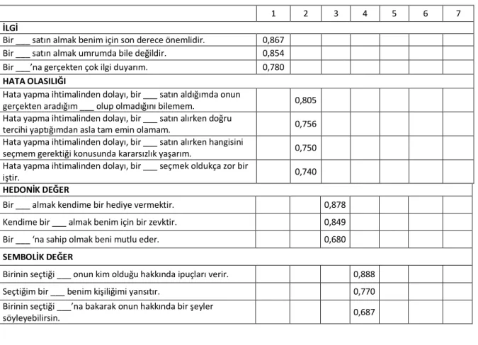 Tablo  2’de  akıllı  telefon  ürününe  ilişkin  tüketici  ilgilenimi  ve  marka  sadakati  alt  boyutlarını  ortaya  koymaya  yönelik  olarak  yapılan  keşifsel  faktör  analizi  sonuçları  görülmektedir