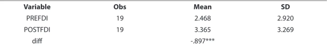 Table 3: Univariate Result- t-test