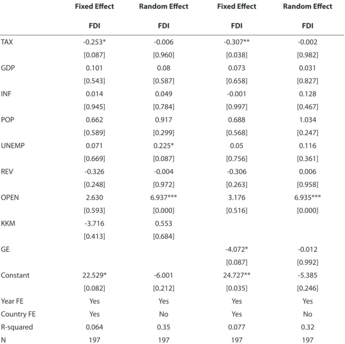 Table 4: The Effect of Corporate Tax on Foreign Direct Investment