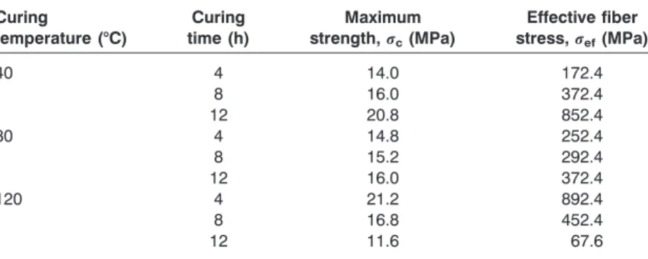 Table 3. The maximum stress, (r c ), and effective fiber stress (r ef ) of straight-short fiber reinforced composites for varied curing conditions.