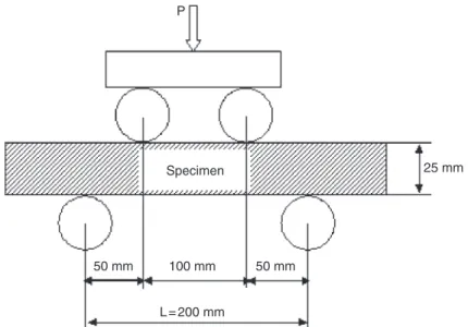 Figure 4. Test set-up of four-point bending specimen.