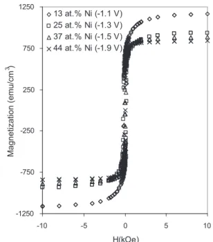 Fig. 1. The CV curve of the electrolyte used for deposition of Ni–Co ﬁlms.