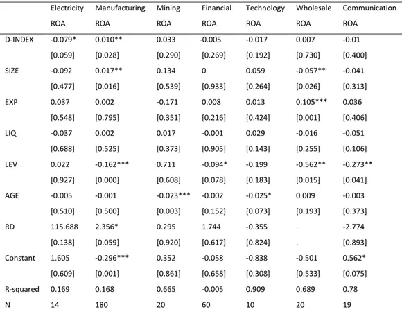 TABLE 5: The Relation between D-INDEX and Firm Performance for Different Industries 