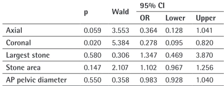 Table 1. The results of stone size, area and anteroposterior  pelvic diameter according to spontaneous passage status