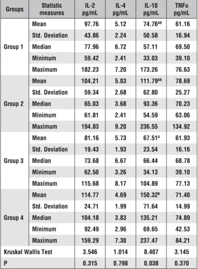 Tab. 1. Descriptive values of IL-2, IL-4, IL-10, and TNFα in  the blood samples of the rats, and group comparisons (n = 7)