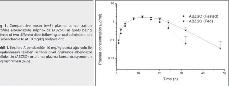 Fig 1. Comparative mean (n=5) plasma concentration  profiles albendazole sulphoxide (ABZSO) in goats being  offered of two different diets following an oral administration  of albendazole to at 10 mg/kg bodyweight